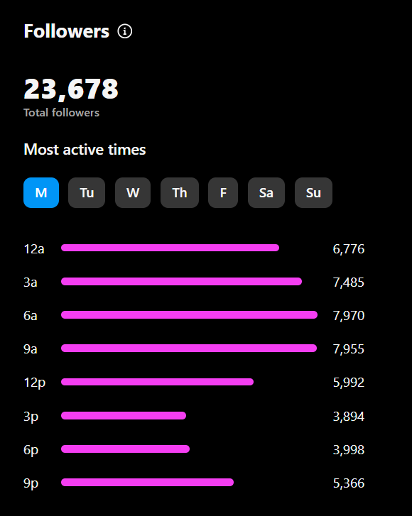 Instagram professional dashboard showing 23,678 followers