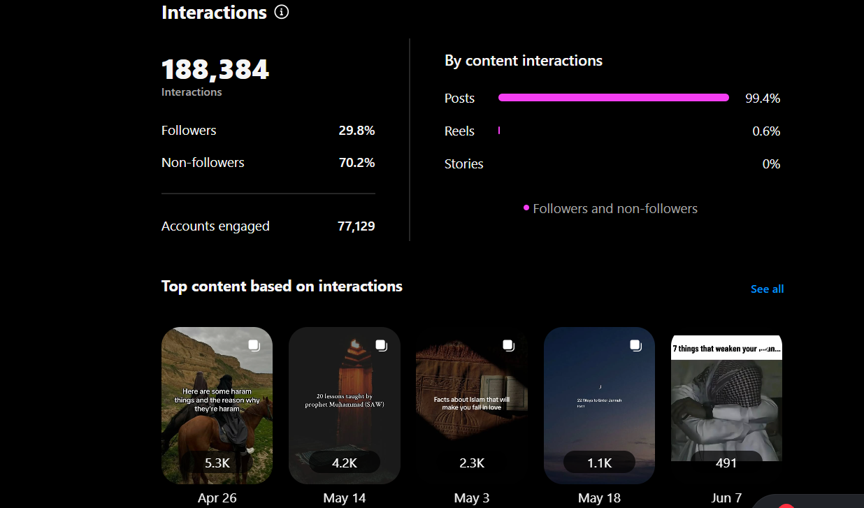 188,384 interactions in 90 days