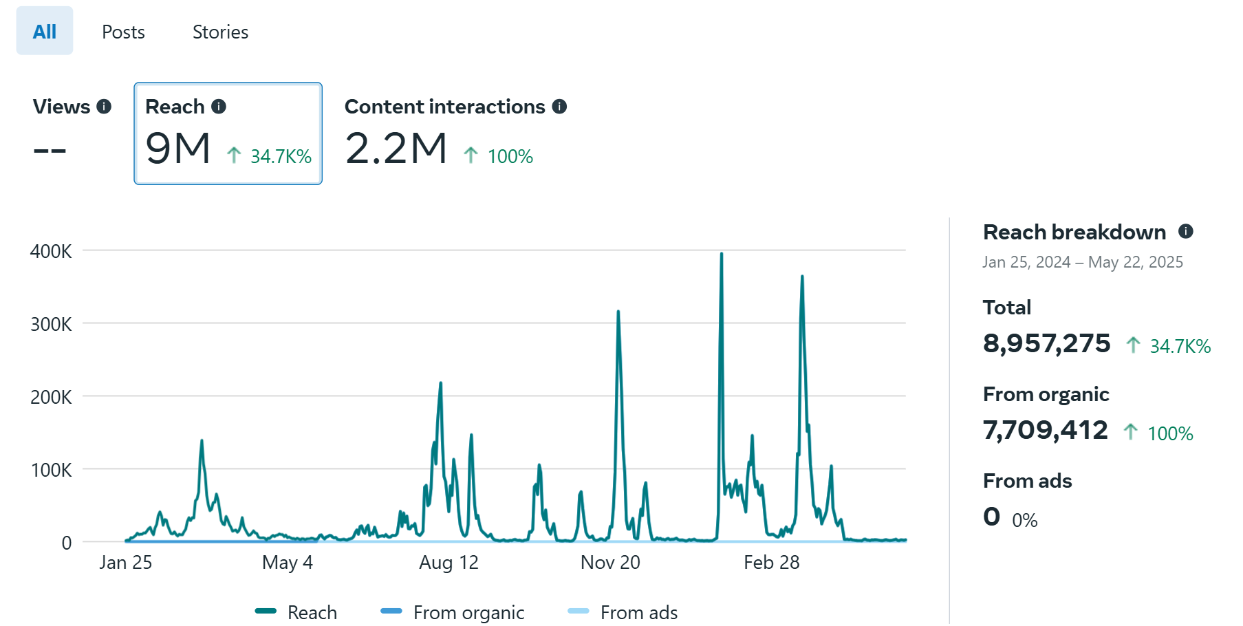 Meta analytics: 8.95M reach, 0 from ads