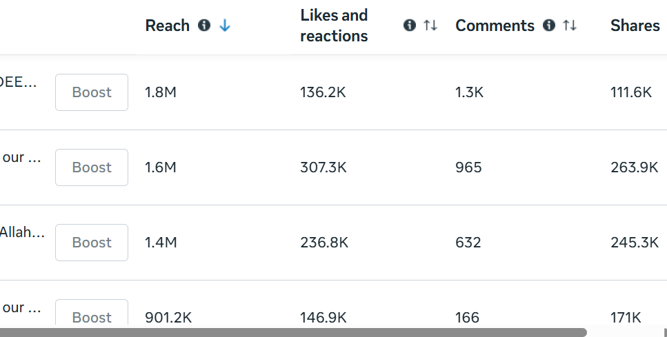 Top posts by reach: 1.8M, 1.6M and 1.4M