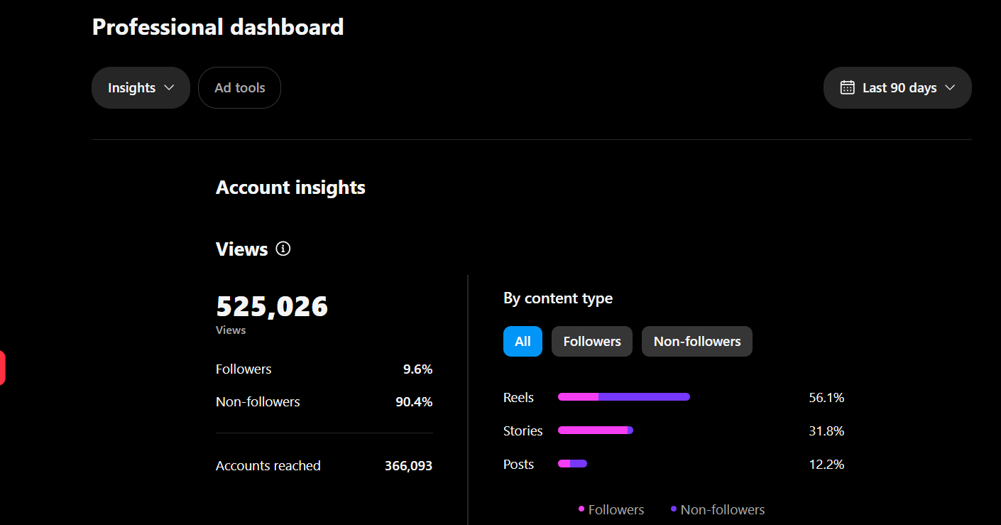 525,026 views in 90 days, 90.4% from non-followers